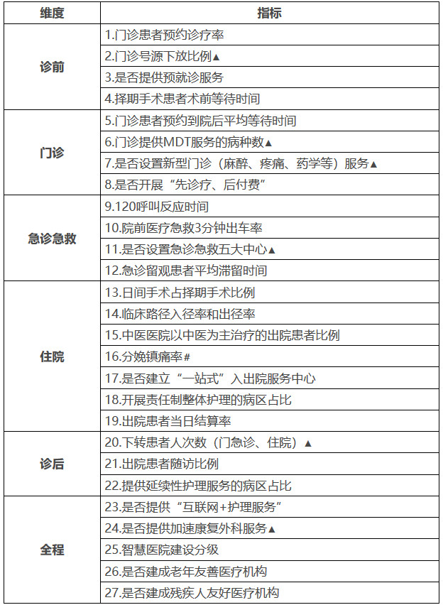 改善就医感受提升患者体验评估指标（试行）