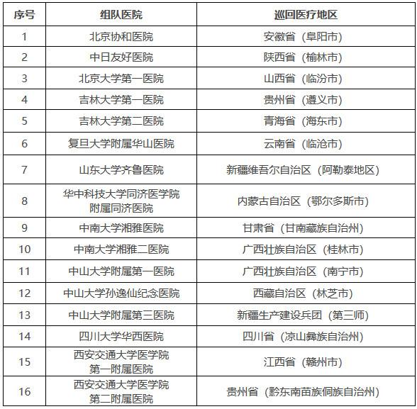 2023年国家医疗队巡回医疗地区分布表