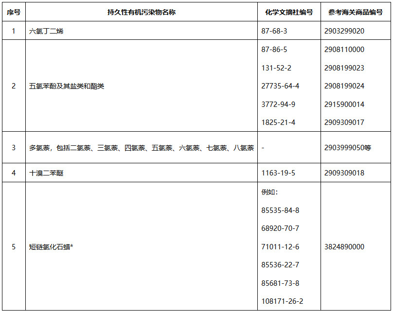 《生态环境部等11部门关于多氯萘等5种类持久性有机污染物环境风险管控要求的公告》（生态环境部等11部门公告2023年第20号）