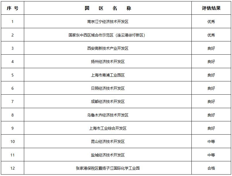  2022年度生态工业园区复查评估结果