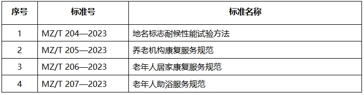 《民政部关于发布〈地名标志耐候性能试验方法〉等4项推荐性行业标准的公告》（民政部公告第555号）