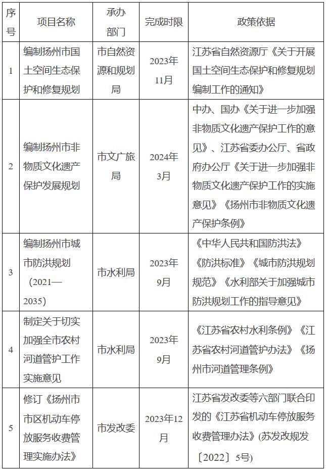 扬府办发〔2023〕25号《扬州市人民政府办公室关于公布2023年度重大行政决策事项目录的通知》