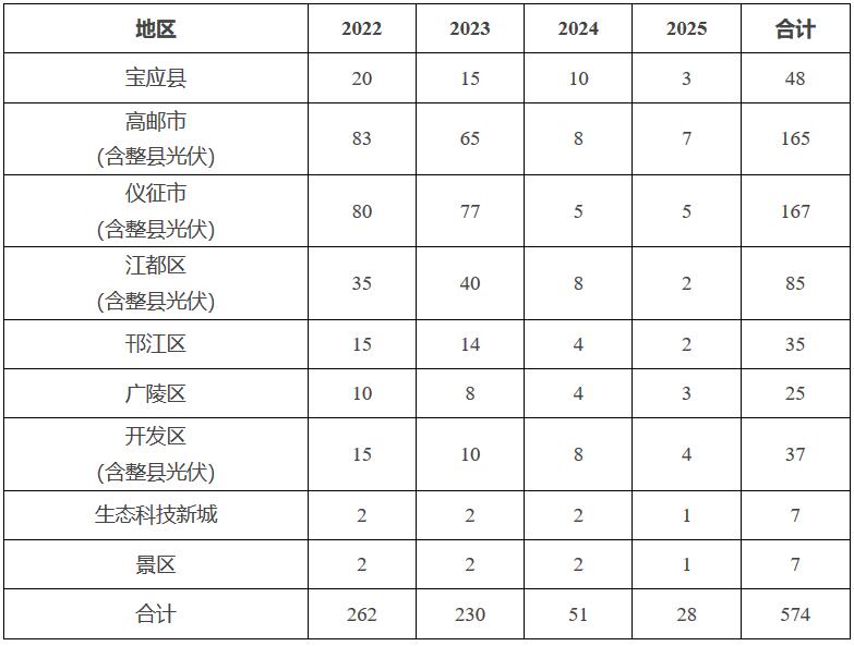 扬府办发〔2022〕87号《扬州市人民政府办公室关于加快推进全市光伏发电开发利用的实施意见（试行）》