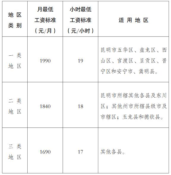 云人社发〔2023〕37号《云南省人力资源和社会保障厅关于调整最低工资标准的通知》（2023年版）