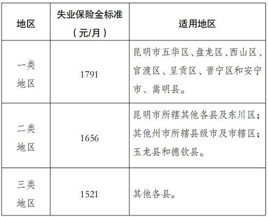 云人社发〔2023〕39号《云南省人力资源和社会保障厅关于调整失业保险金标准的通知》