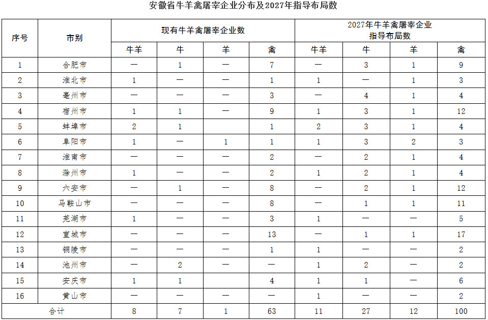 皖农医〔2023〕168号《安徽省农业农村厅安徽省生态环境厅安徽省市场监督管理局关于进一步加强牛羊禽屠宰行业管理的指导意见》