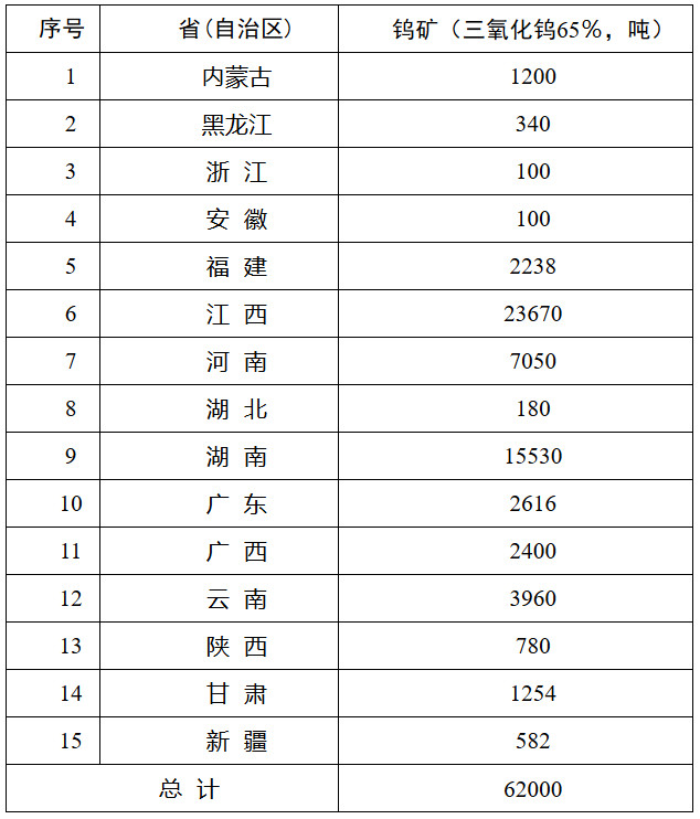 自然资发〔2024〕48号《自然资源部关于下达2024年度钨矿开采总量控制指标（第一批）的通知》