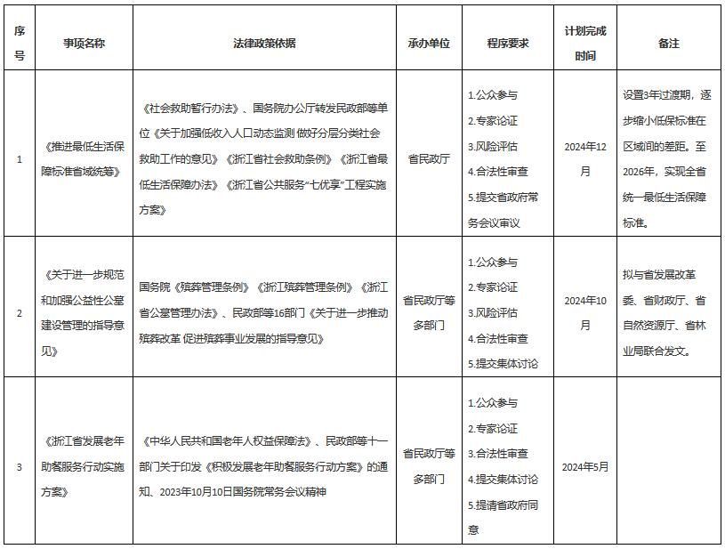 浙民法〔2024〕44号《浙江省民政厅关于印发〈2024年度重大行政决策事项目录〉的通知》