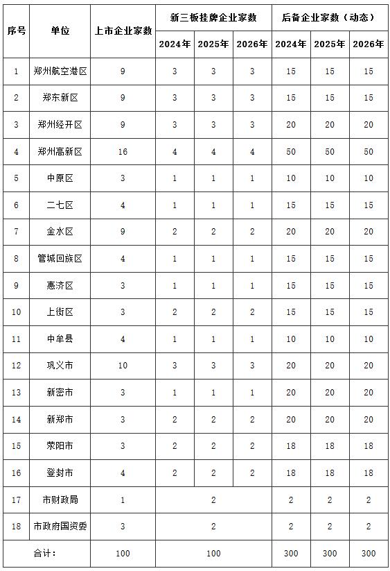 郑政文〔2024〕45号《郑州市人民政府关于印发郑州市企业上市挂牌“千企展翼”三年倍增行动计划（2024-2026年）的通知》