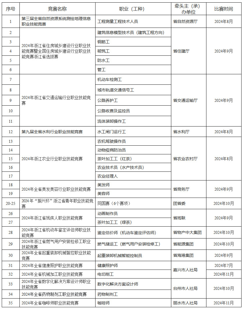 浙人社办函〔2024〕53号《浙江省人力资源和社会保障厅办公室关于做好2024年省级职业技能竞赛工作的通知》