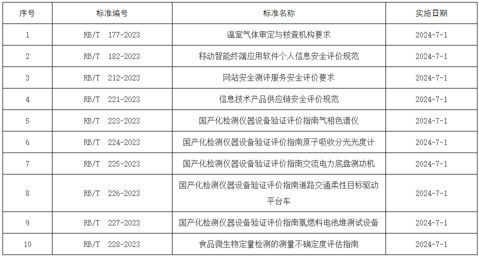 《国家认监委关于公布〈温室气体审定与核查机构要求〉等10项认证认可行业标准的公告》（国家认证认可监督管理委员会公告2024年第10号）