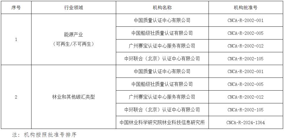 《国家认监委关于发布第一批温室气体自愿减排项目审定与减排量核查机构资质审批决定的公告》（国家认证认可监督管理委员会公告2024年第11号）