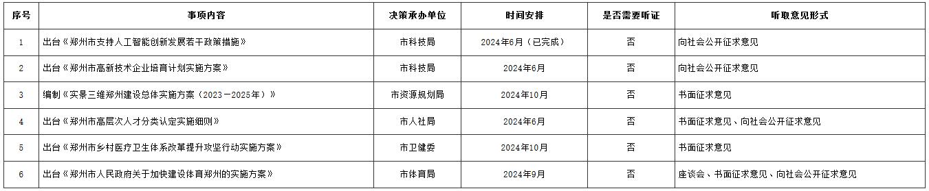 郑政办〔2024〕35号《郑州市人民政府办公室关于印发郑州市人民政府2024年度重大行政决策事项目录的通知》